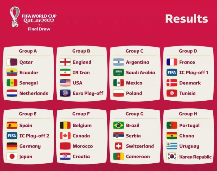 眾所期待的2022年世界盃足球分組抽籤結果-ABCD組(上)
